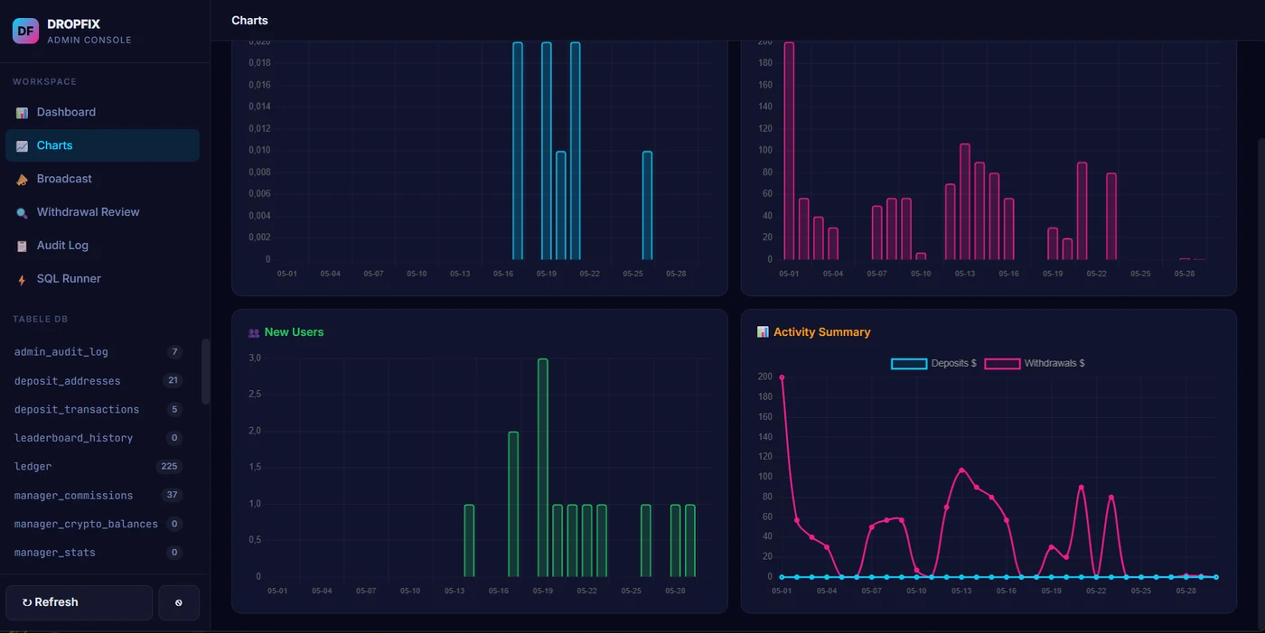 DROPFIX admin analytics: deposit and withdrawal charts, new users, activity summary